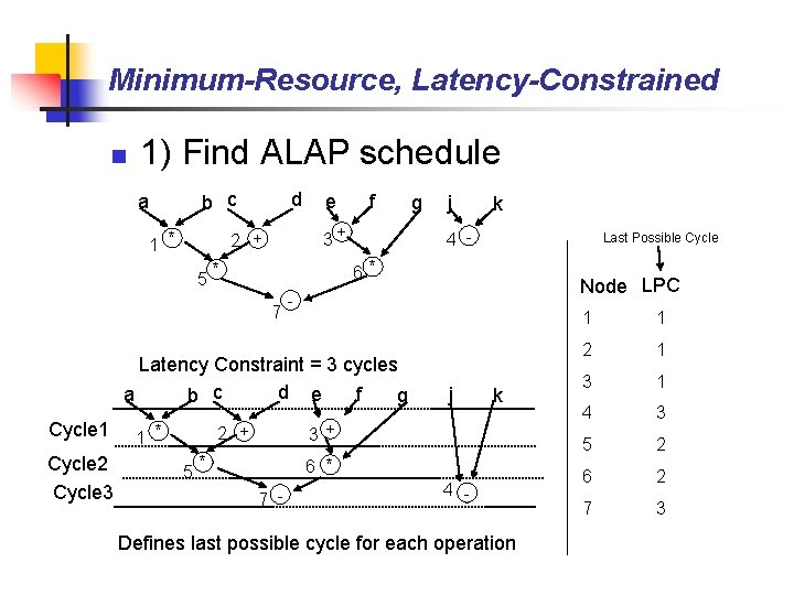 Minimum-Resource, Latency-Constrained n 1) Find ALAP schedule b c a 1 * d f