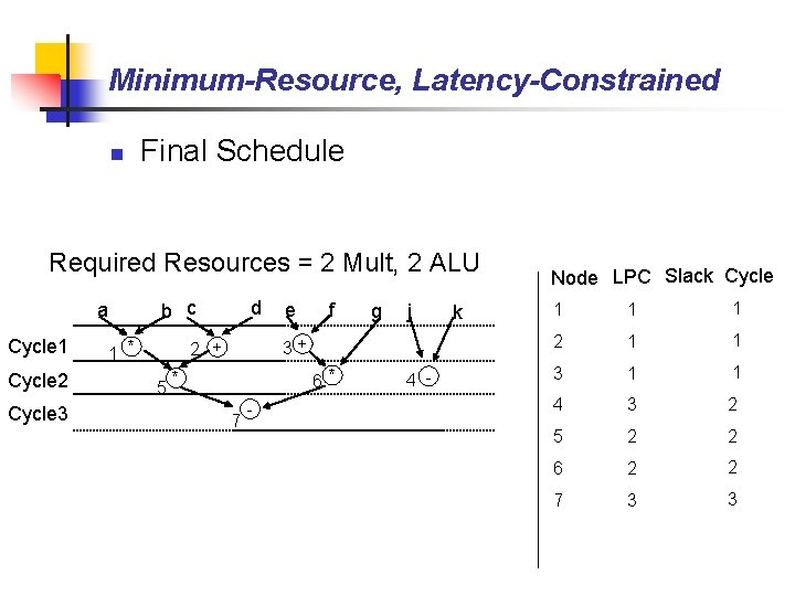 Minimum-Resource, Latency-Constrained n Final Schedule Required Resources = 2 Mult, 2 ALU b c