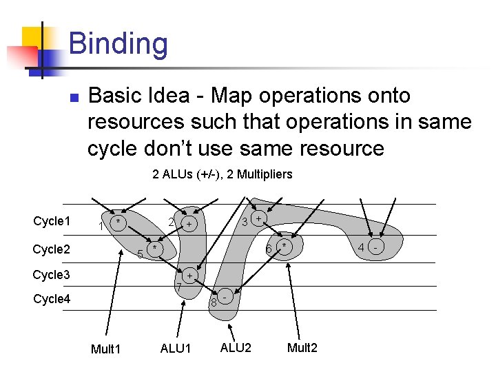 Binding n Basic Idea - Map operations onto resources such that operations in same