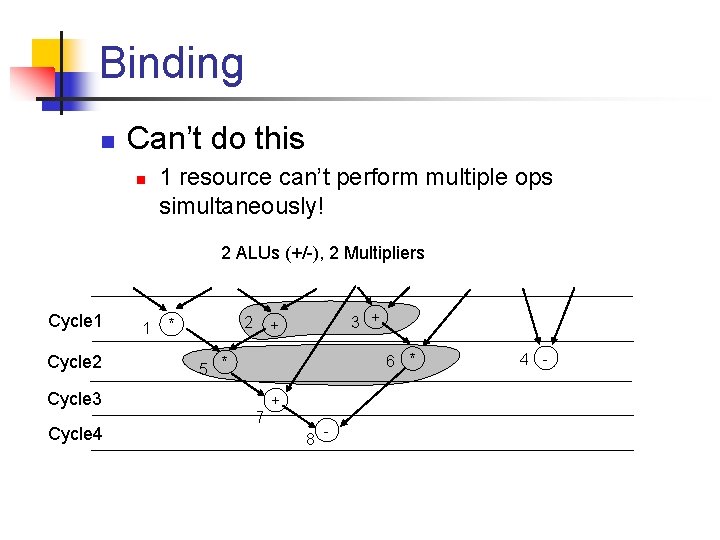 Binding n Can’t do this n 1 resource can’t perform multiple ops simultaneously! 2