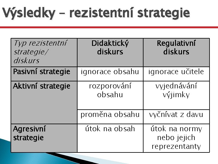 Výsledky – rezistentní strategie Typ rezistentní strategie/ diskurs Didaktický diskurs Regulativní diskurs Pasivní strategie