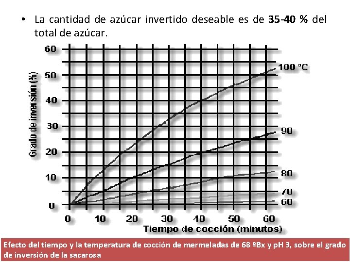 • La cantidad de azúcar invertido deseable es de 35 -40 % del • La cantidad de azúcar invertido deseable es de 35 -40 % del