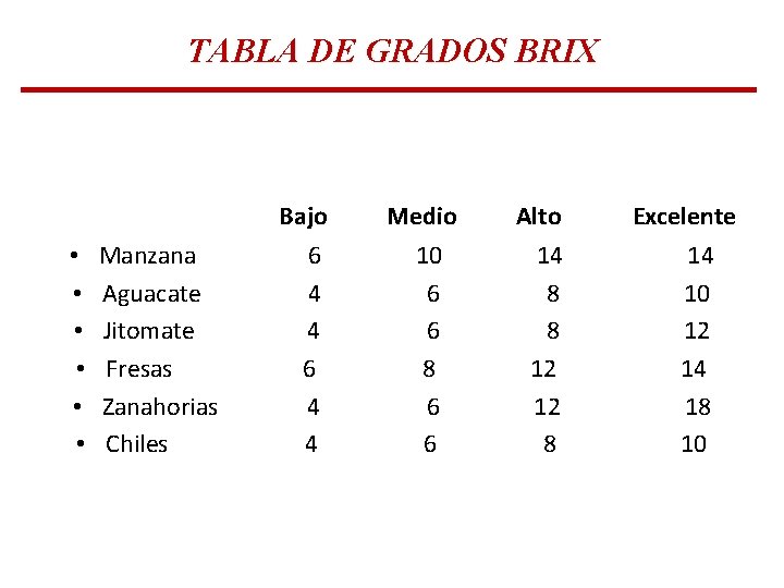 TABLA DE GRADOS BRIX Bajo Medio Alto Excelente • • • Manzana 6 10 TABLA DE GRADOS BRIX Bajo Medio Alto Excelente • • • Manzana 6 10
