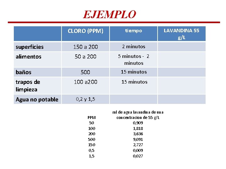 EJEMPLO CLORO (PPM) tiempo superficies 150 a 200 2 minutos alimentos 50 a 200 EJEMPLO CLORO (PPM) tiempo superficies 150 a 200 2 minutos alimentos 50 a 200