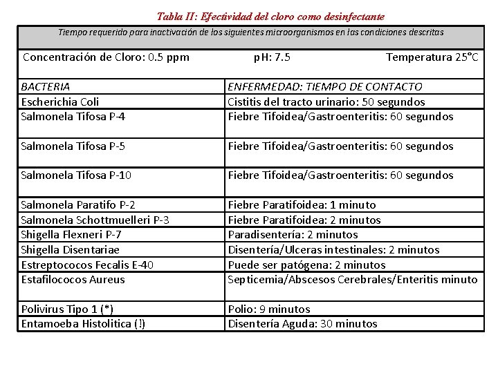 Tabla II: Efectividad del cloro como desinfectante Tiempo requerido para inactivación de los Tabla II: Efectividad del cloro como desinfectante Tiempo requerido para inactivación de los