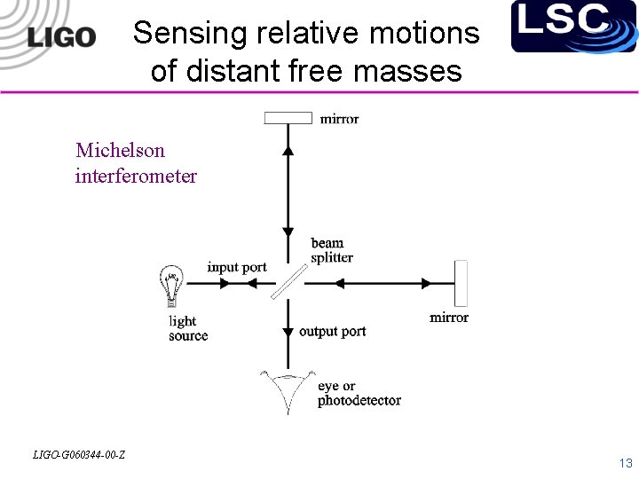 Sensing relative motions of distant free masses Michelson interferometer LIGO-G 060344 -00 -Z 13