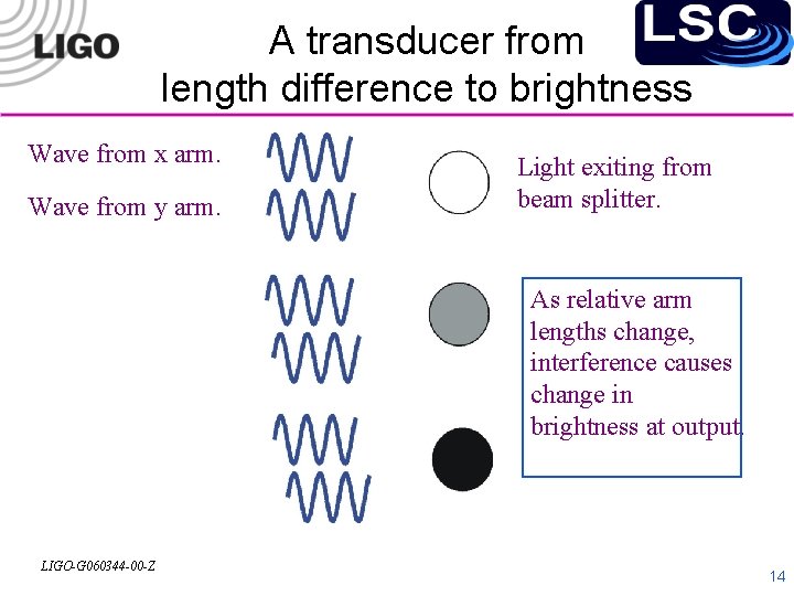 A transducer from length difference to brightness Wave from x arm. Wave from y