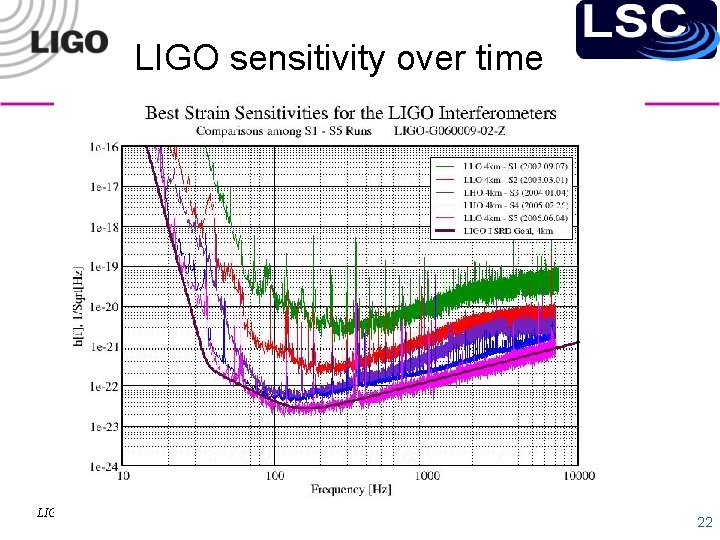 LIGO sensitivity over time LIGO-G 060344 -00 -Z 22 