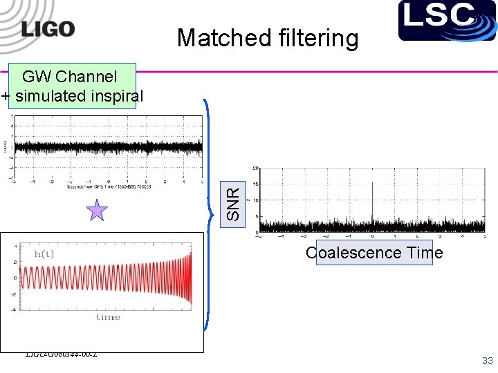 Matched filtering SNR GW Channel + simulated inspiral Coalescence Time LIGO-G 060344 -00 -Z