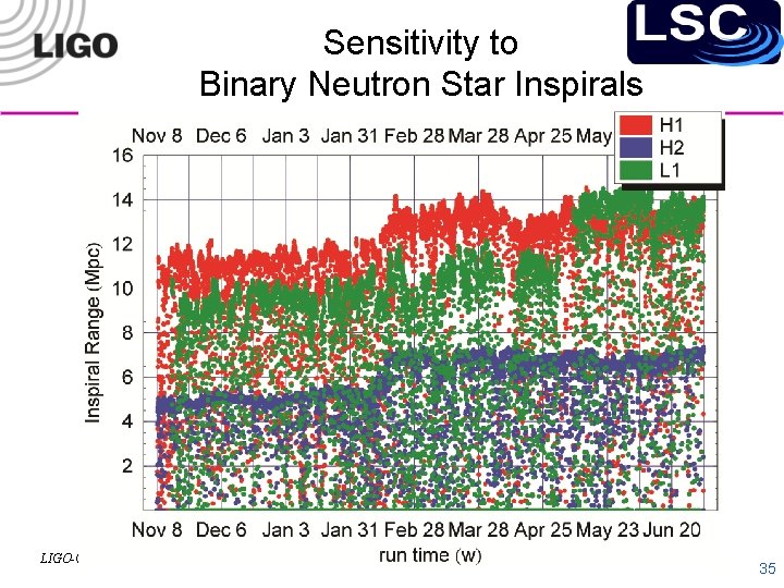 Sensitivity to Binary Neutron Star Inspirals LIGO-G 060344 -00 -Z 35 