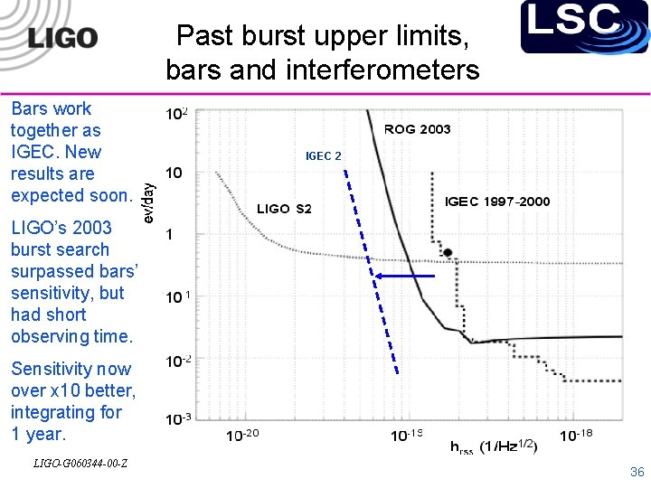 Past burst upper limits, bars and interferometers Bars work together as IGEC. New results