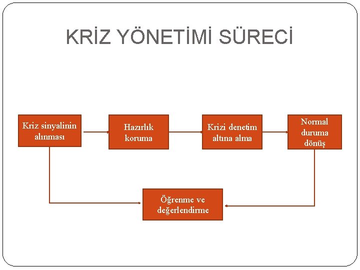 KRİZ YÖNETİMİ SÜRECİ Kriz sinyalinin alınması Hazırlık koruma Krizi denetim altına alma Öğrenme ve