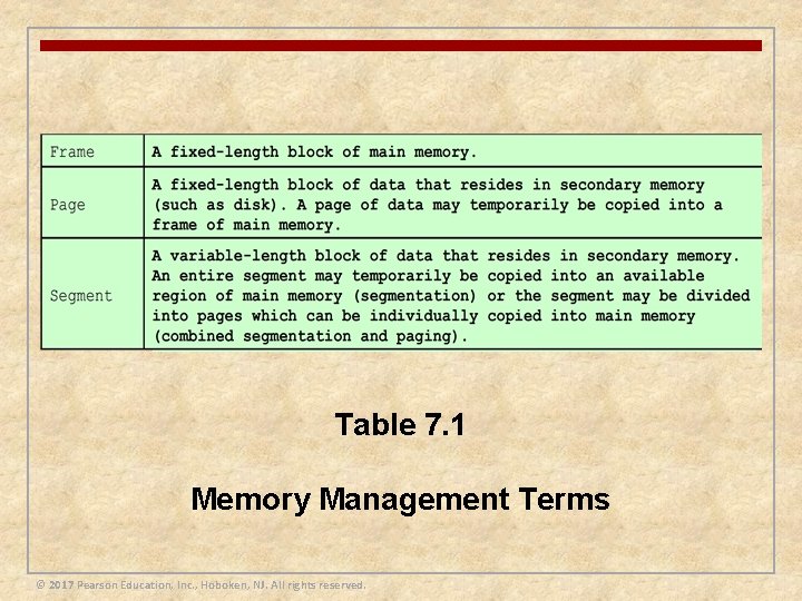 Table 7. 1 Memory Management Terms © 2017 Pearson Education, Inc. , Hoboken, NJ. Table 7. 1 Memory Management Terms © 2017 Pearson Education, Inc. , Hoboken, NJ.