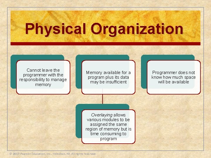 Physical Organization Cannot leave the programmer with the responsibility to manage memory Memory available