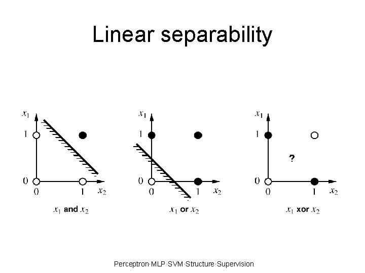 Linear separability Perceptron·MLP·SVM·Structure·Supervision 