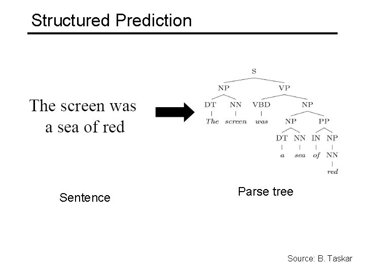 Structured Prediction Sentence Parse tree Source: B. Taskar 