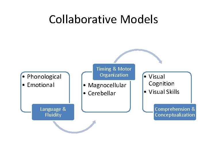 Collaborative Models • Phonological • Emotional Language & Fluidity Timing & Motor Organization •