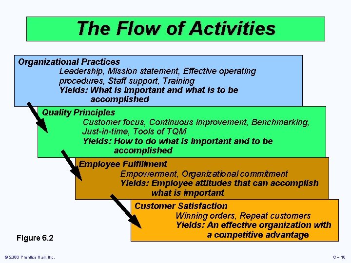 The Flow of Activities Organizational Practices Leadership, Mission statement, Effective operating procedures, Staff support,