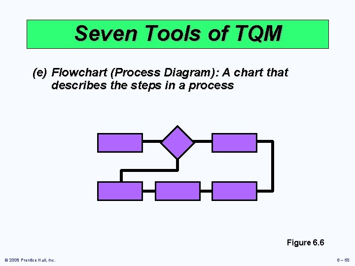 Seven Tools of TQM (e) Flowchart (Process Diagram): A chart that describes the steps