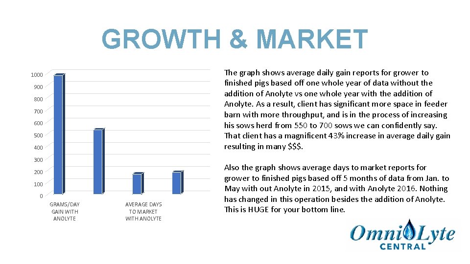 GROWTH & MARKET The graph shows average daily gain reports for grower to finished