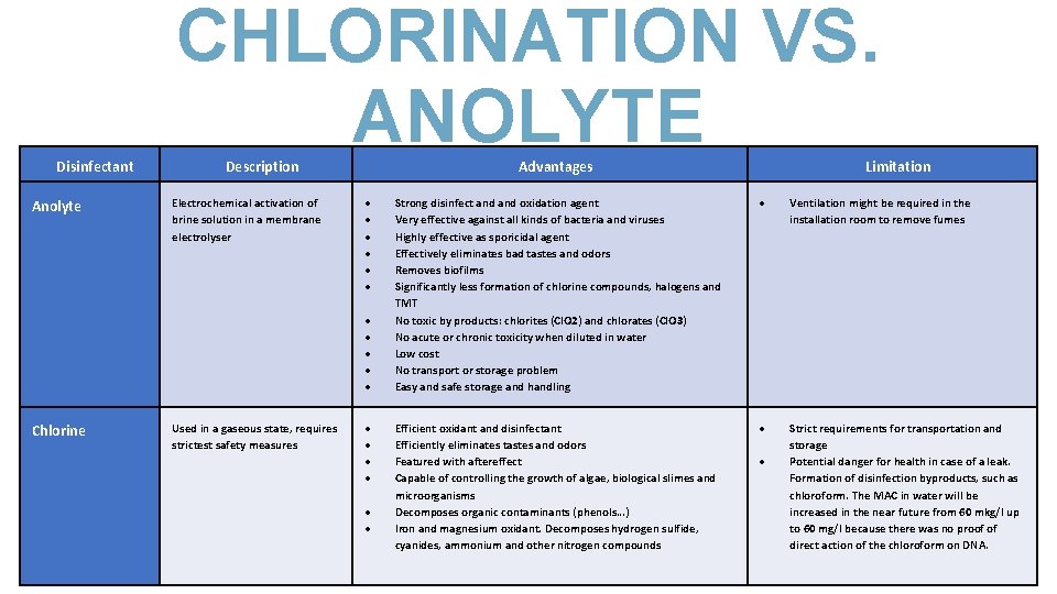 CHLORINATION VS. ANOLYTE Disinfectant Description Advantages Limitation Anolyte is safer and more effective in