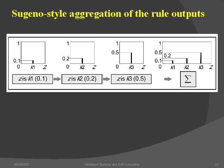 Sugeno-style aggregation of the rule outputs 10/24/2020 Intelligent Systems and Soft Computing 22 