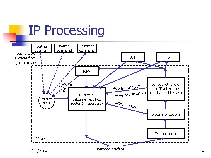 IP Processing routing daemon routing table updates from adjacent routers route command netstat command IP Processing routing daemon routing table updates from adjacent routers route command netstat command