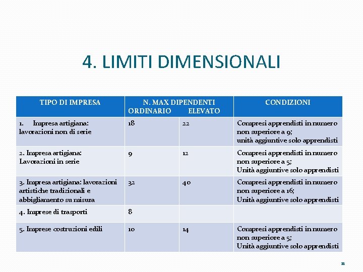 4. LIMITI DIMENSIONALI TIPO DI IMPRESA N. MAX DIPENDENTI ORDINARIO ELEVATO CONDIZIONI 1. Impresa