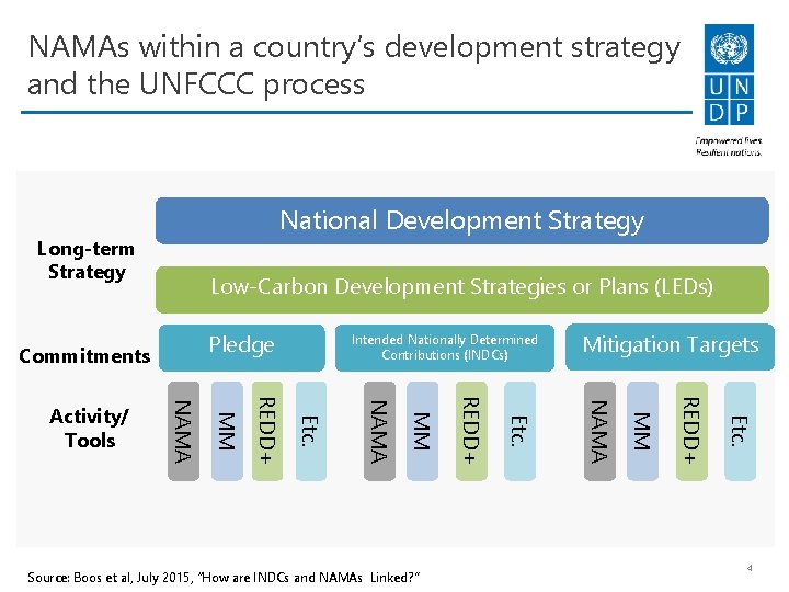 NAMAs within a country’s development strategy and the UNFCCC process National Development Strategy Long-term