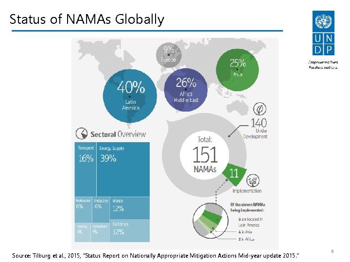 Status of NAMAs Globally Source: Tilburg et al. , 2015, “Status Report on Nationally