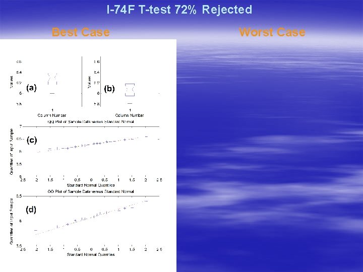 I-74 F T-test 72% Rejected Best Case Worst Case 