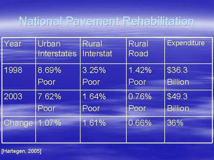 National Pavement Rehabilitation Year Urban Rural Interstates Interstat Rural Road Expenditure 1998 8. 69%
