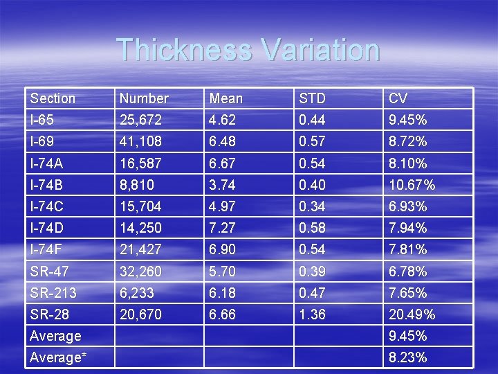 Thickness Variation Section Number Mean STD CV I-65 25, 672 4. 62 0. 44