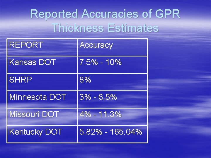 Reported Accuracies of GPR Thickness Estimates REPORT Accuracy Kansas DOT 7. 5% - 10%