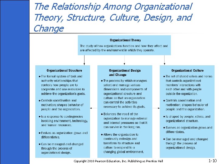 The Relationship Among Organizational Theory, Structure, Culture, Design, and Change Copyright 2010 Pearson Education,