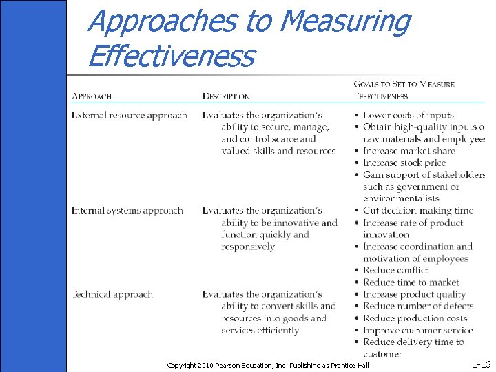 Approaches to Measuring Effectiveness Copyright 2010 Pearson Education, Inc. Publishing as Prentice Hall 1
