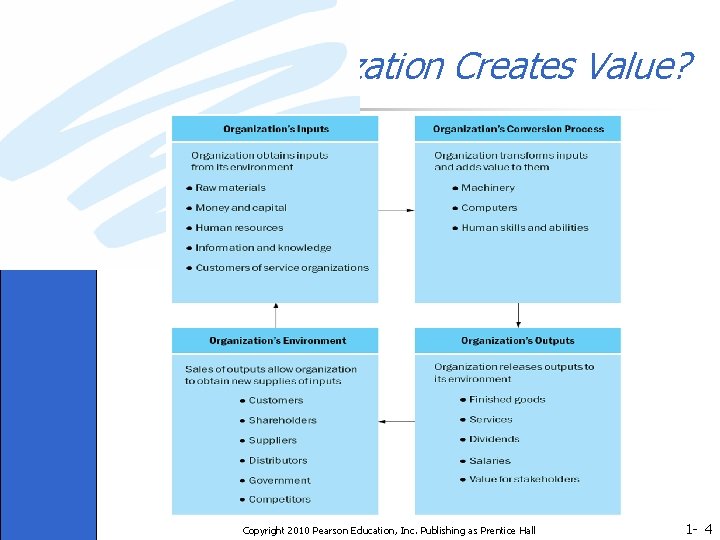 How an Organization Creates Value? Copyright 2010 Pearson Education, Inc. Publishing as Prentice Hall