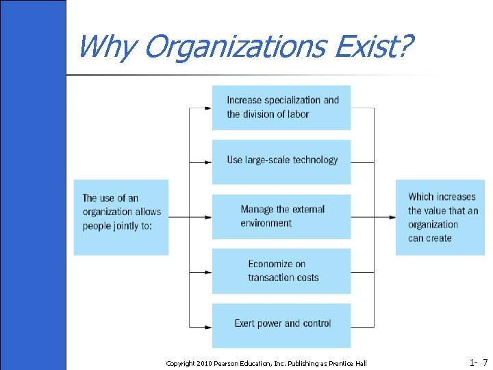 Why Organizations Exist? Copyright 2010 Pearson Education, Inc. Publishing as Prentice Hall 1 -
