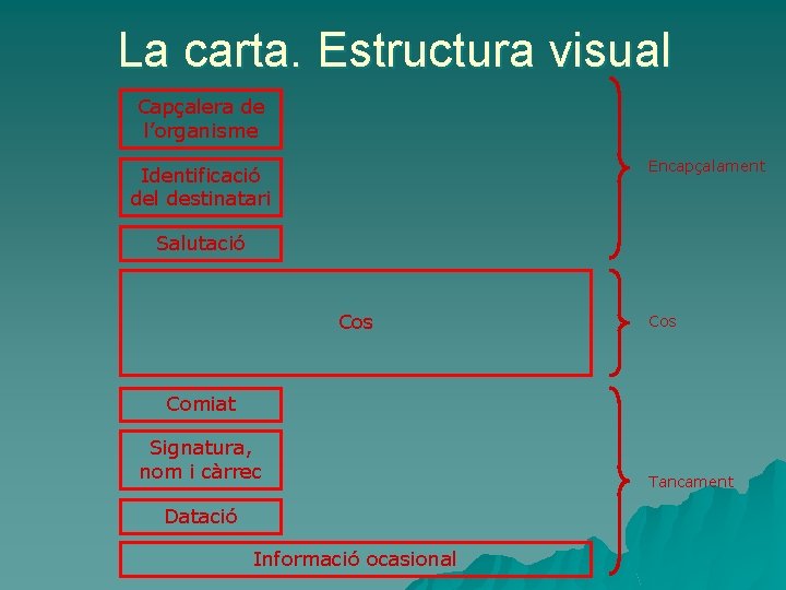 La carta. Estructura visual Capçalera de l’organisme Encapçalament Identificació del destinatari Salutació Cos Comiat