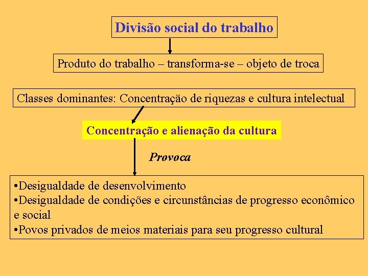 Divisão social do trabalho Produto do trabalho – transforma-se – objeto de troca Classes