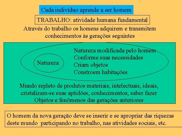 Cada indivíduo aprende a ser homem TRABALHO: atividade humana fundamental Através do trabalho os