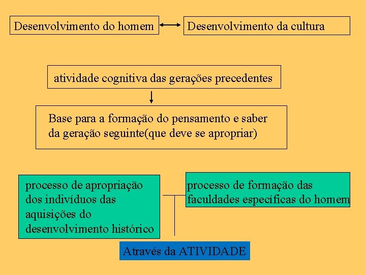 Desenvolvimento do homem Desenvolvimento da cultura atividade cognitiva das gerações precedentes Base para a