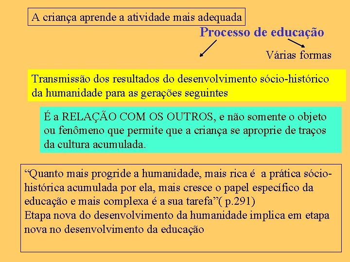 A criança aprende a atividade mais adequada Processo de educação Várias formas Transmissão dos