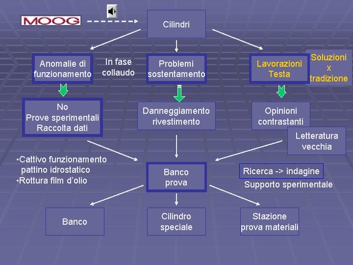 Cilindri Anomalie di funzionamento In fase collaudo No Prove sperimentali Raccolta dati • Cattivo