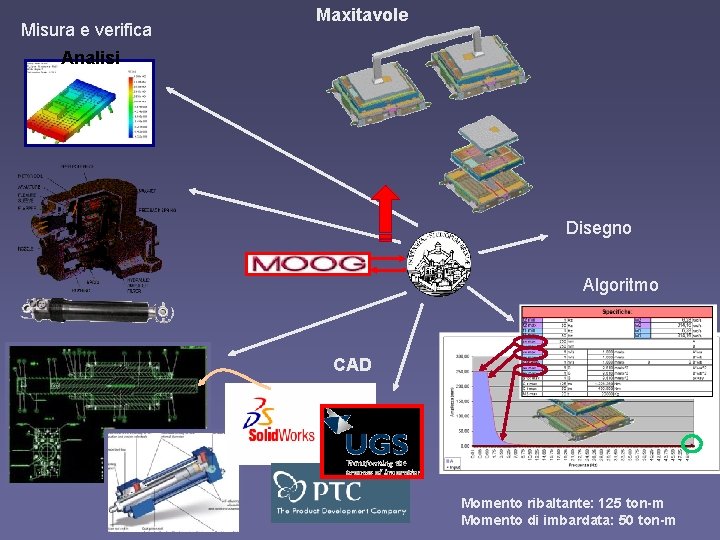 Misura e verifica Maxitavole Analisi Disegno Algoritmo CAD Momento ribaltante: 125 ton-m Momento di