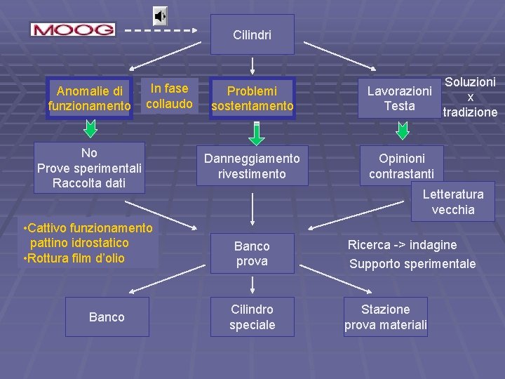 Cilindri Anomalie di funzionamento In fase collaudo No Prove sperimentali Raccolta dati • Cattivo