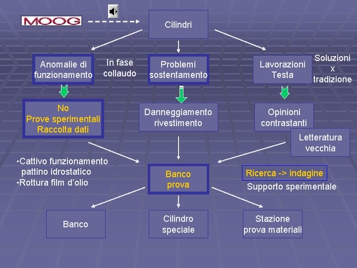 Cilindri Anomalie di funzionamento In fase collaudo No Prove sperimentali Raccolta dati • Cattivo