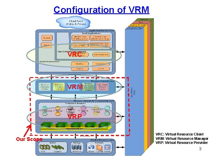 Configuration of VRM VRC VRM VRP Our Scope VRC: Virtual Resource Client VRM: Virtual