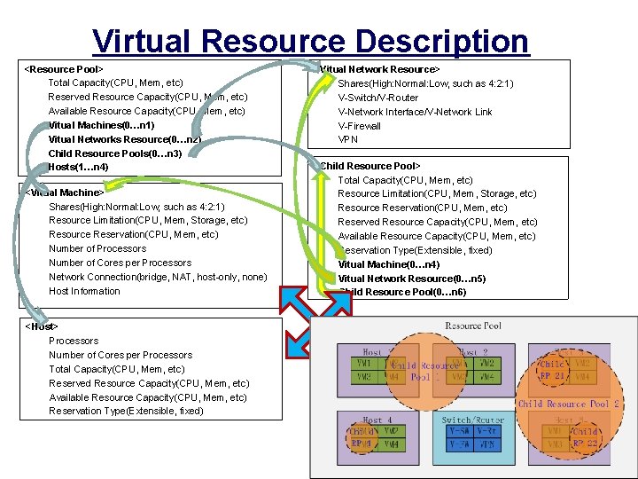 Virtual Resource Description <Resource Pool> Total Capacity(CPU, Mem, etc) Reserved Resource Capacity(CPU, Mem, etc)