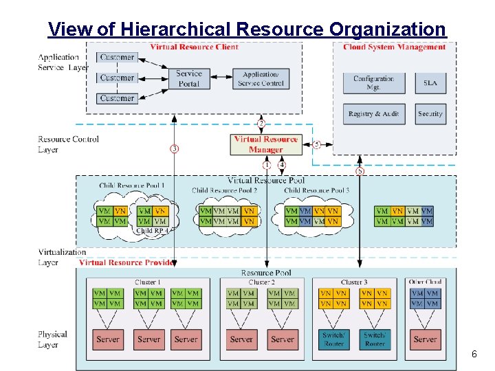 View of Hierarchical Resource Organization 6 